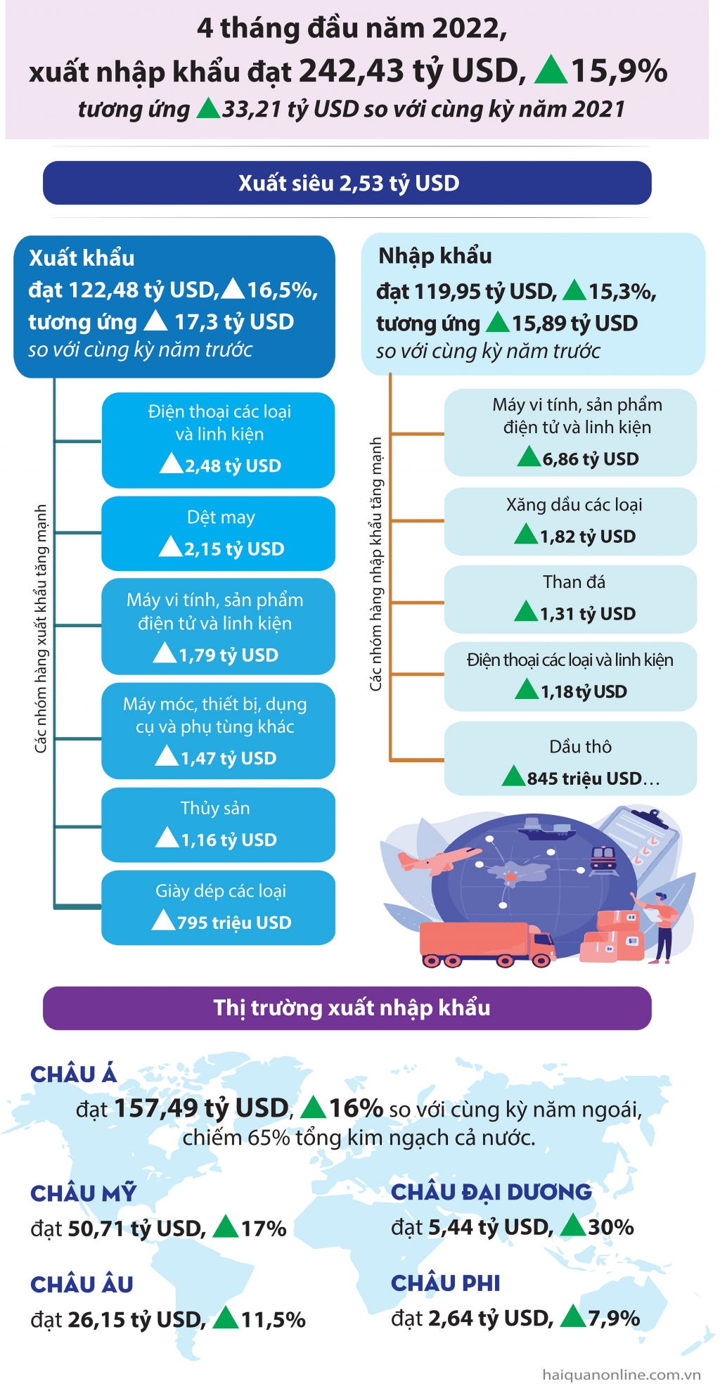 Infographics: Diễn biến nổi bật hoạt động xuất nhập khẩu 4 tháng đầu năm