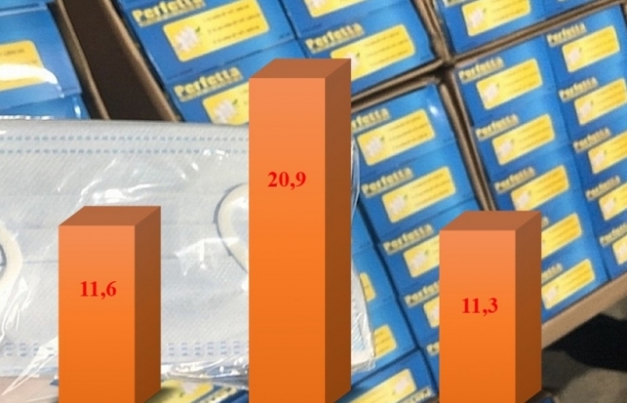 Xuất khẩu khẩu trang y tế đột ngột giảm mạnh