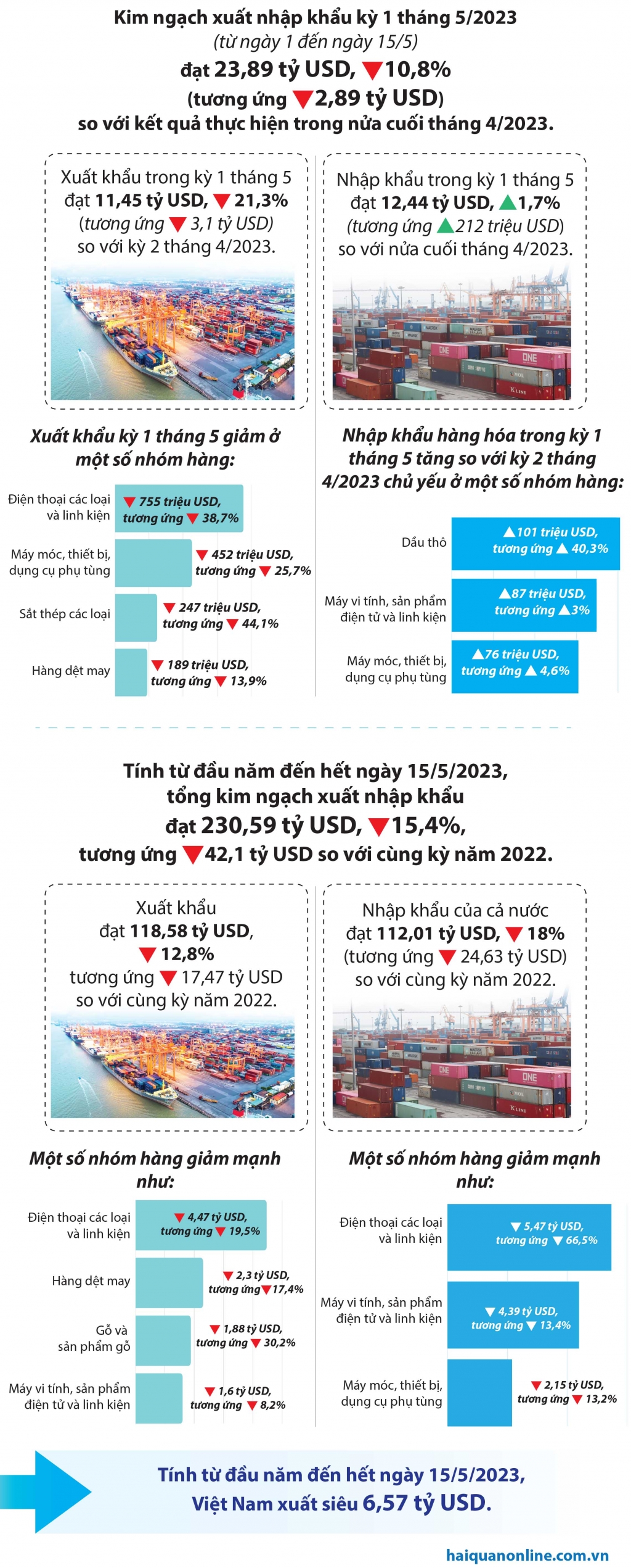 Infographics: 230 tỷ USD xuất nhập khẩu từ đầu năm đến 15/5