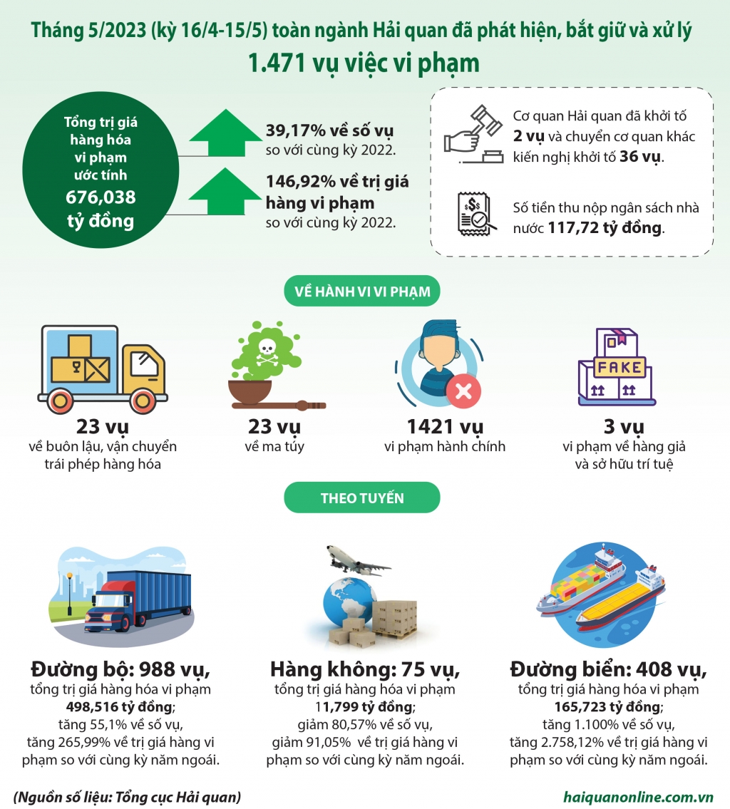 Infographics: Kết quả chống buôn lậu, xử lý vi phạm nổi bật của ngành Hải quan tháng 5/2023