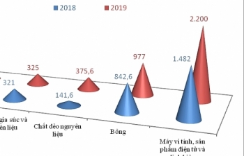 Nhập khẩu từ Hoa Kỳ tăng mạnh gần 1 tỷ USD