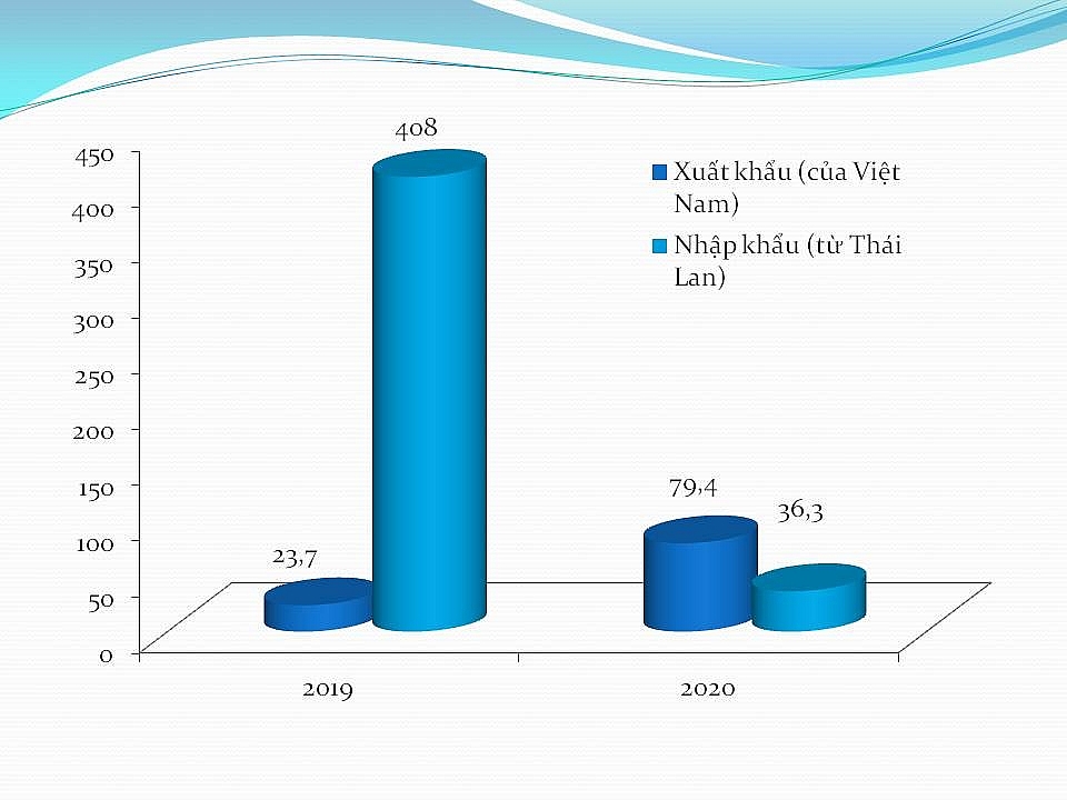 5348 xk rau qua sang thai lan