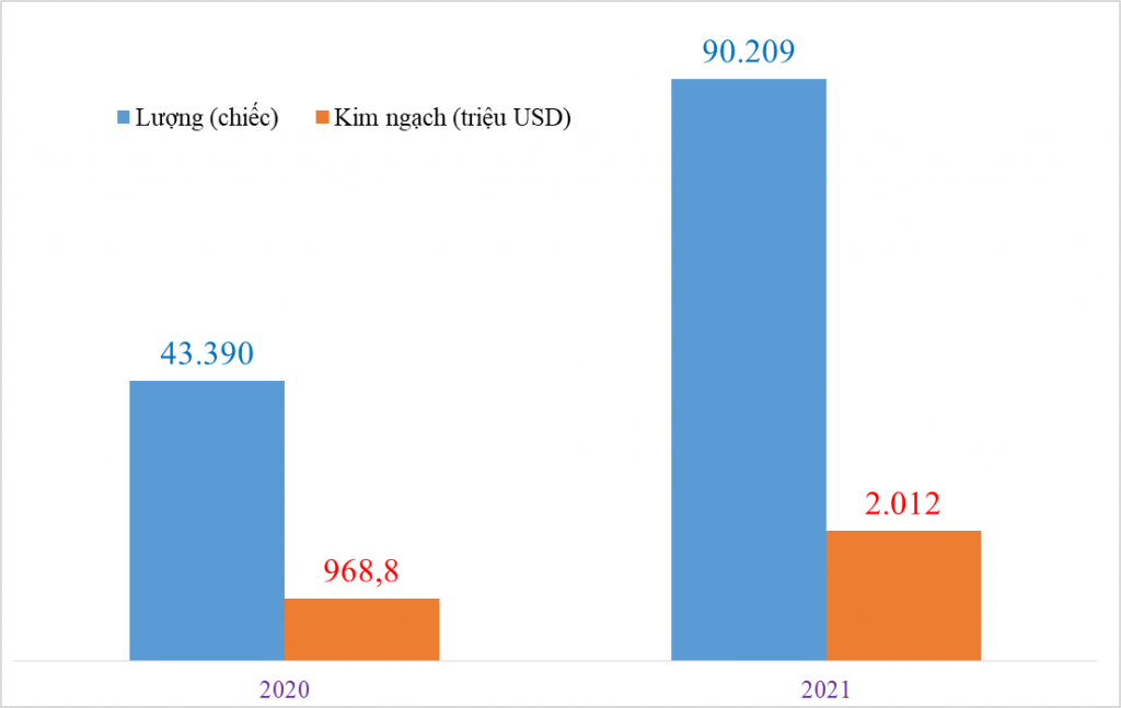 Nhập khẩu hơn 90.000 ô tô nguyên chiếc, tăng trên 100%