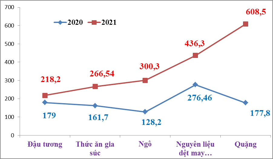 Nhập khẩu từ Brazil tăng 1 tỷ USD trong 6 tháng đầu năm