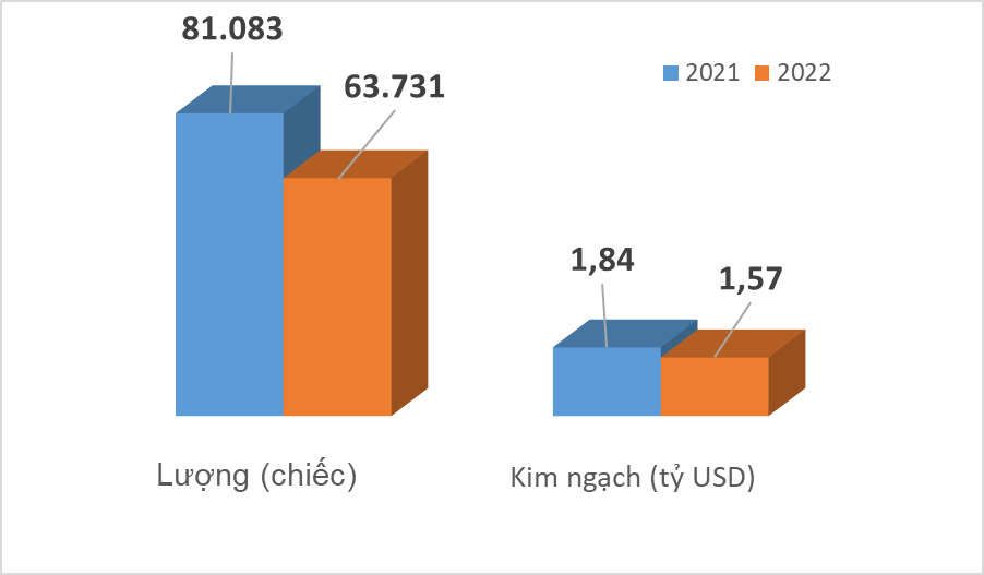 63.000 ô tô nhập khẩu trong 6 tháng đầu năm