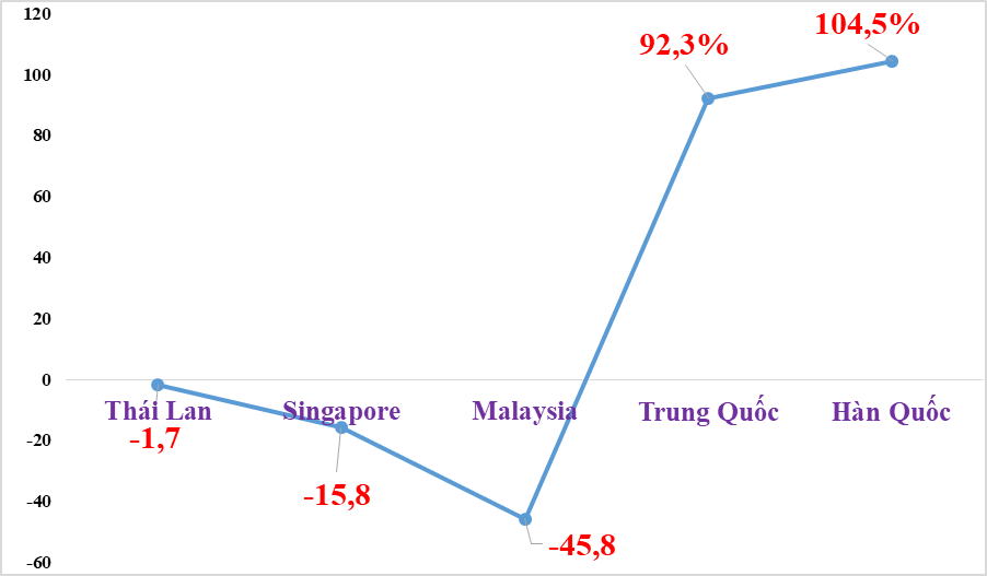 Nhập khẩu xăng dầu từ Hàn Quốc, Trung Quốc tăng đột biến