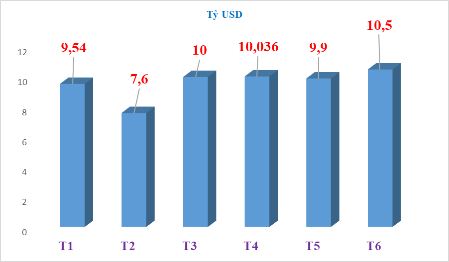 Xuất nhập khẩu tại Hải quan Hải Phòng đạt hơn 10 tỷ USD trong tháng 6