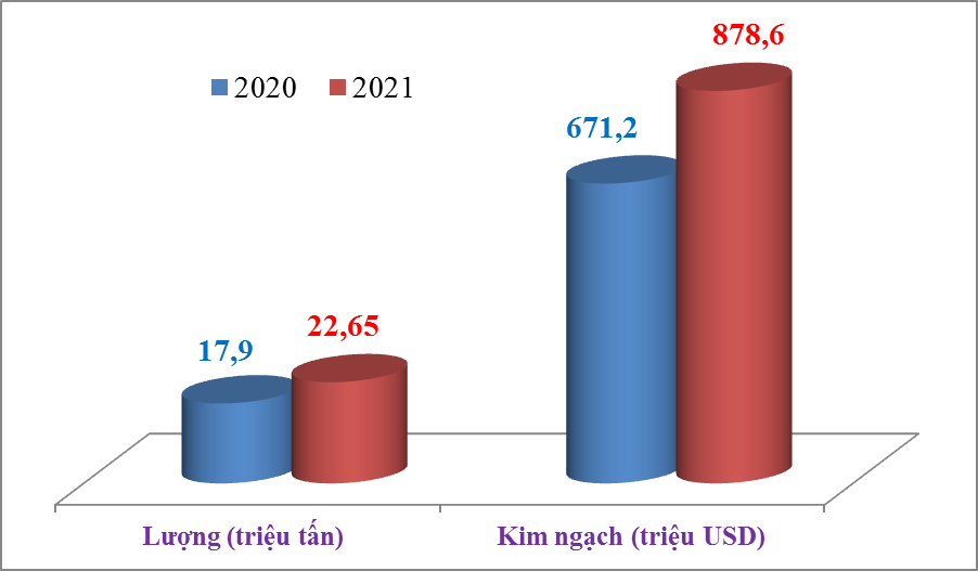 Xuất khẩu xi măng và clinker tăng gần 5 triệu tấn