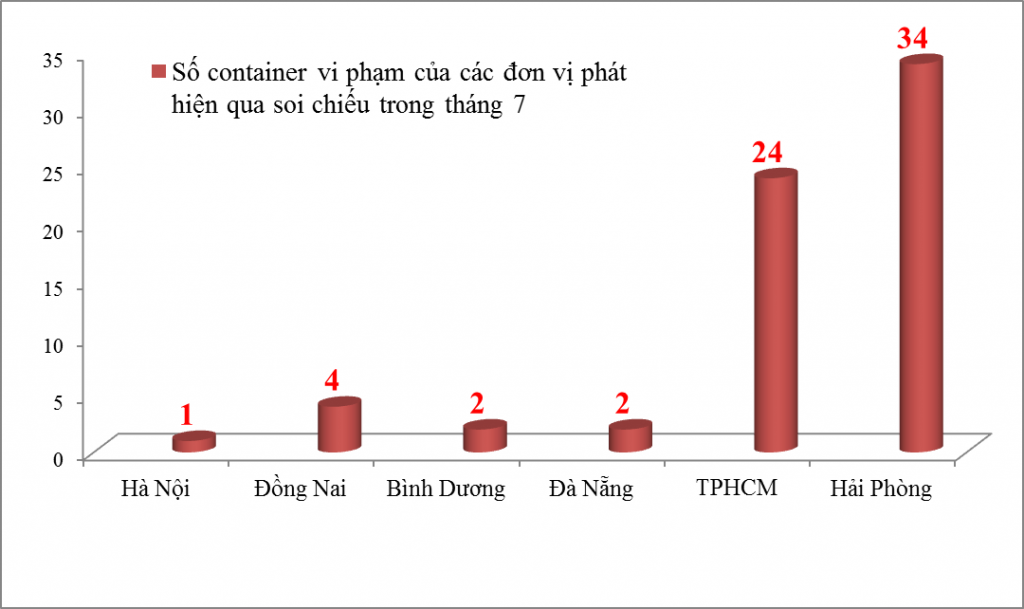 Hải quan Hải Phòng phát hiện 34 container vi phạm qua máy soi