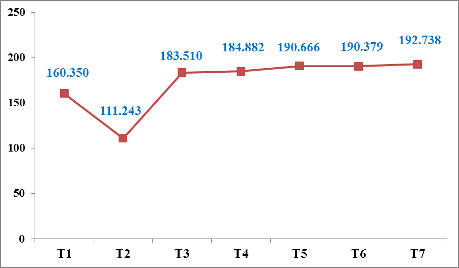Tờ khai xuất nhập khẩu tại Hải quan Hải Phòng tăng hơn 21% trong tháng 7