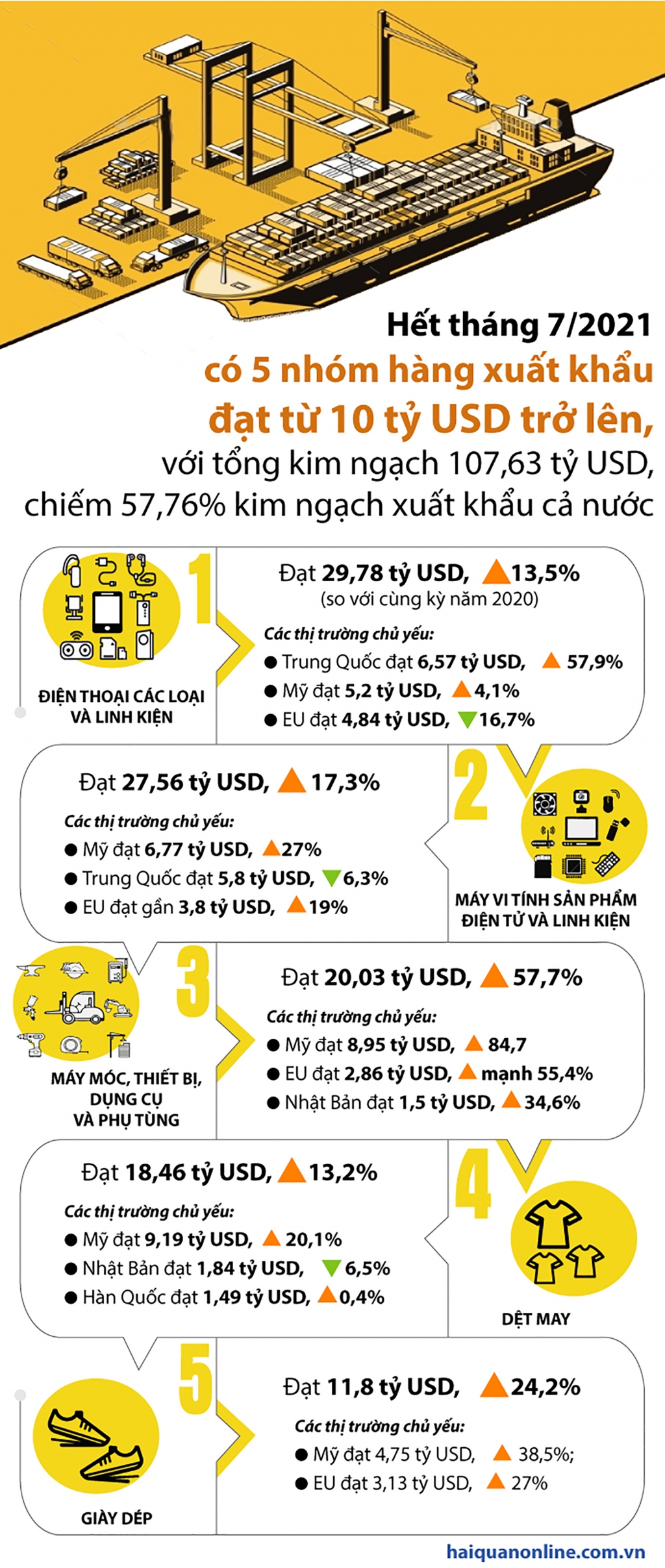 Infographics: 5 nhóm hàng xuất khẩu 