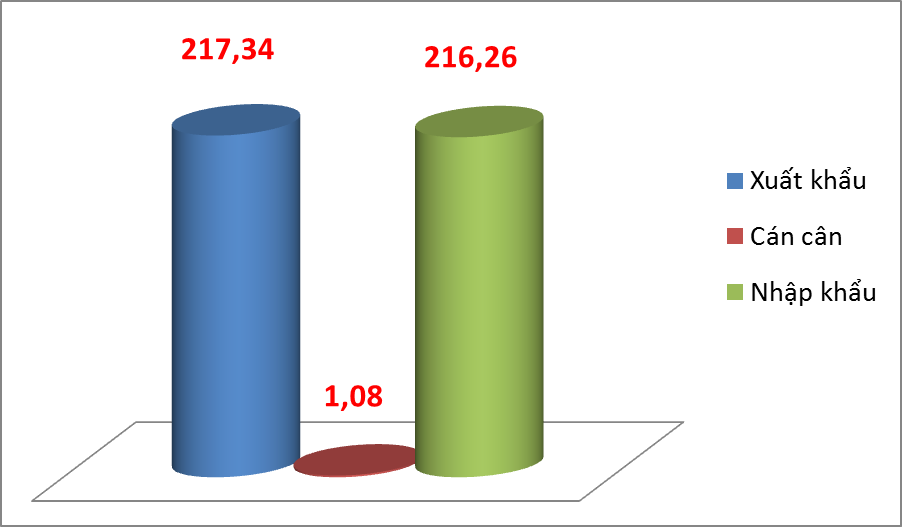 Việt Nam xuất siêu hơn 1 tỷ USD sau 7 tháng