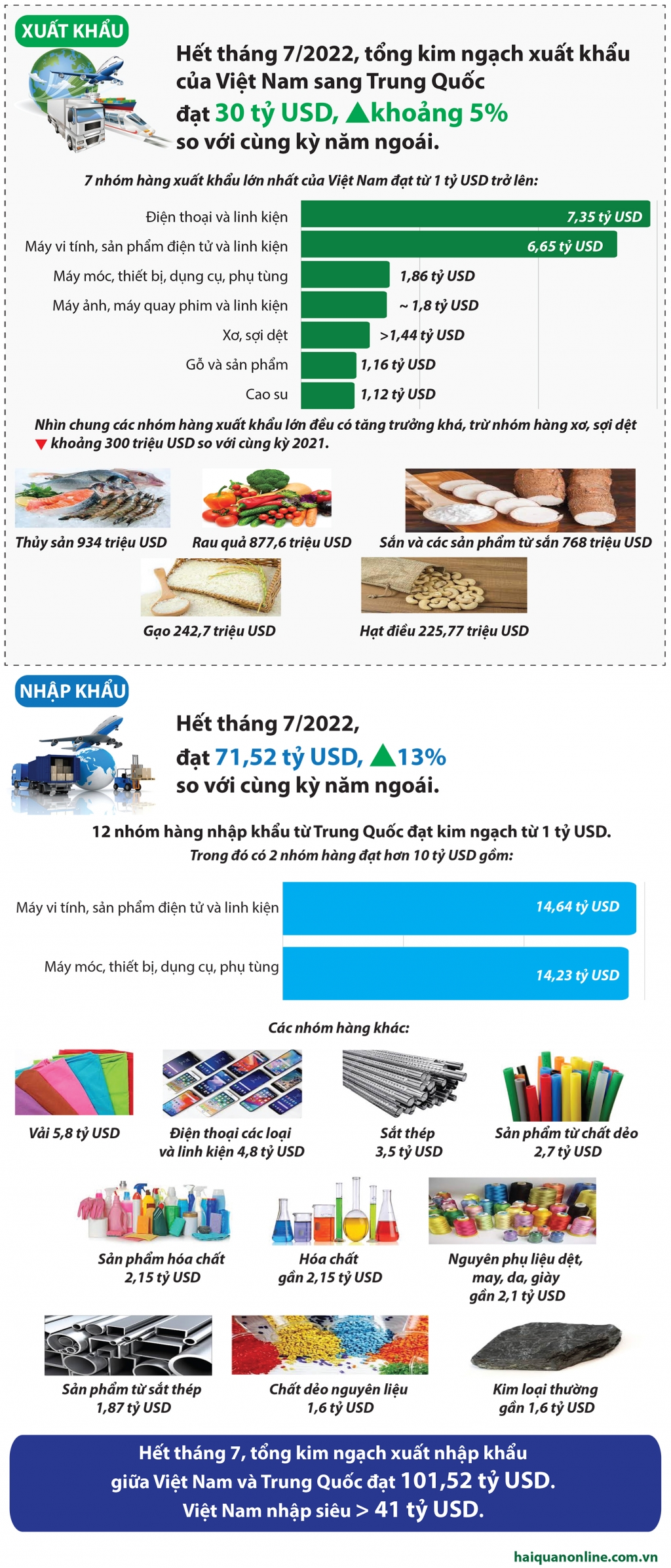 Infographics: Hơn 100 tỷ USD kim ngạch xuất nhập khẩu Việt Nam- Trung Quốc sau 7 tháng