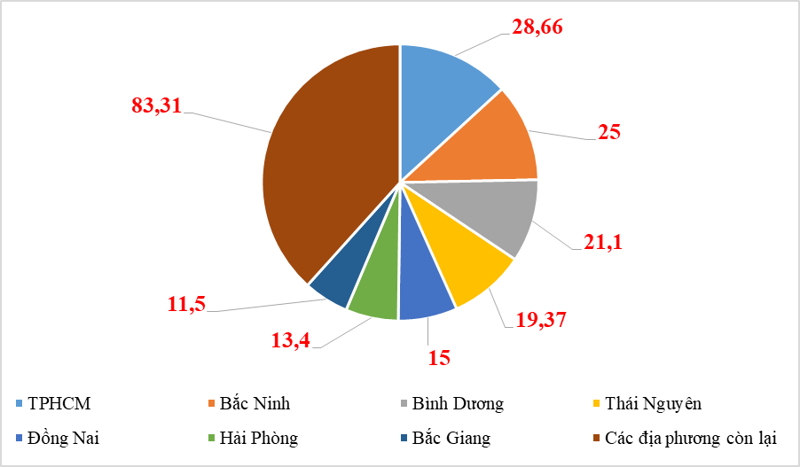 7 địa phương vào nhóm xuất khẩu “chục tỷ đô” 7 địa phương vào nhóm xuất khẩu “chục tỷ đô”