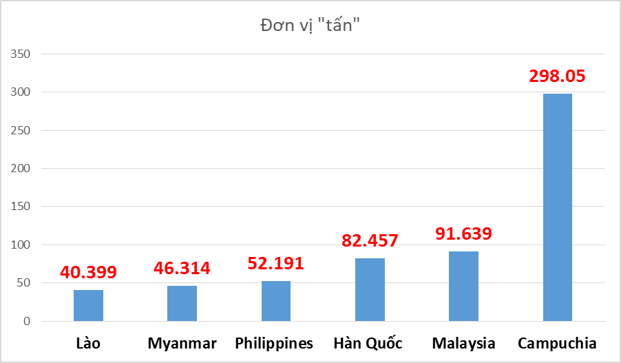 Kim ngạch xuất khẩu phân bón tăng 174,3%