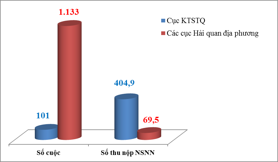 Thu nộp ngân sách 474 tỷ đồng từ kiểm tra sau thông quan