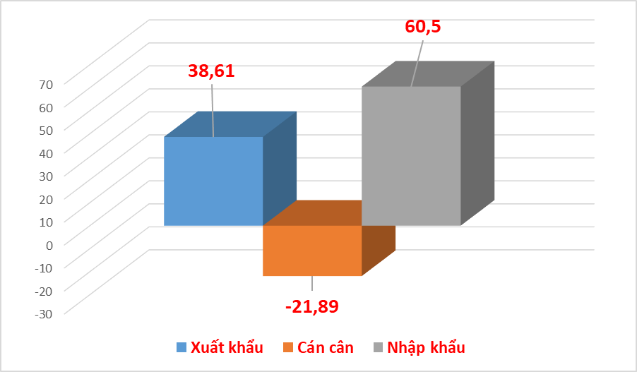 Nhóm hàng xuất nhập khẩu lớn nhất tiến nhanh tới mốc 100 tỷ USD