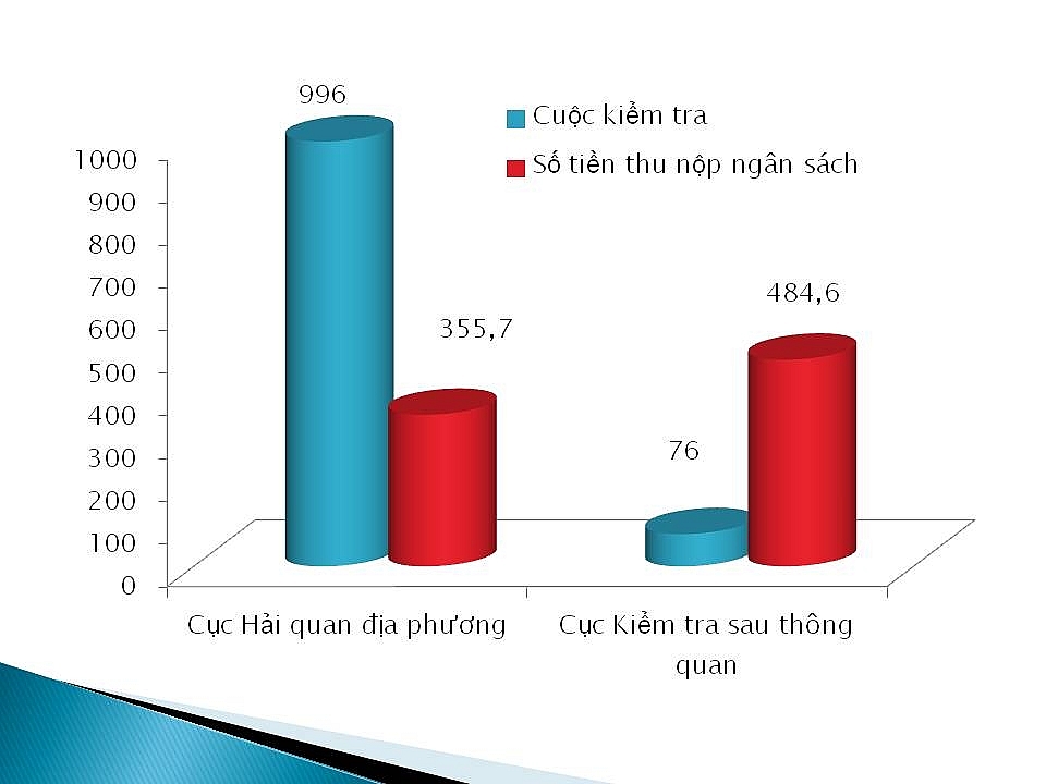 Thu nộp ngân sách 840 tỷ đồng từ kiểm tra sau thông quan Thu nộp ngân sách 840 tỷ đồng từ kiểm tra sau thông quan