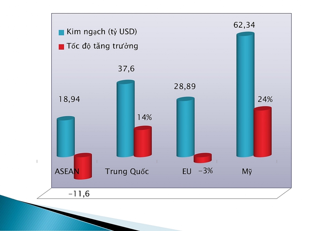 Xuất khẩu tăng ở Mỹ, Trung Quốc, giảm tại EU, ASEAN