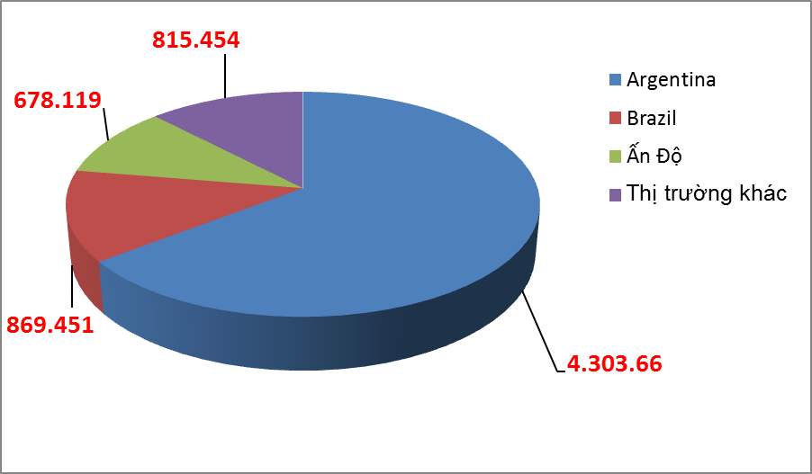 64,55% lượng ngô nhập khẩu từ Argentina