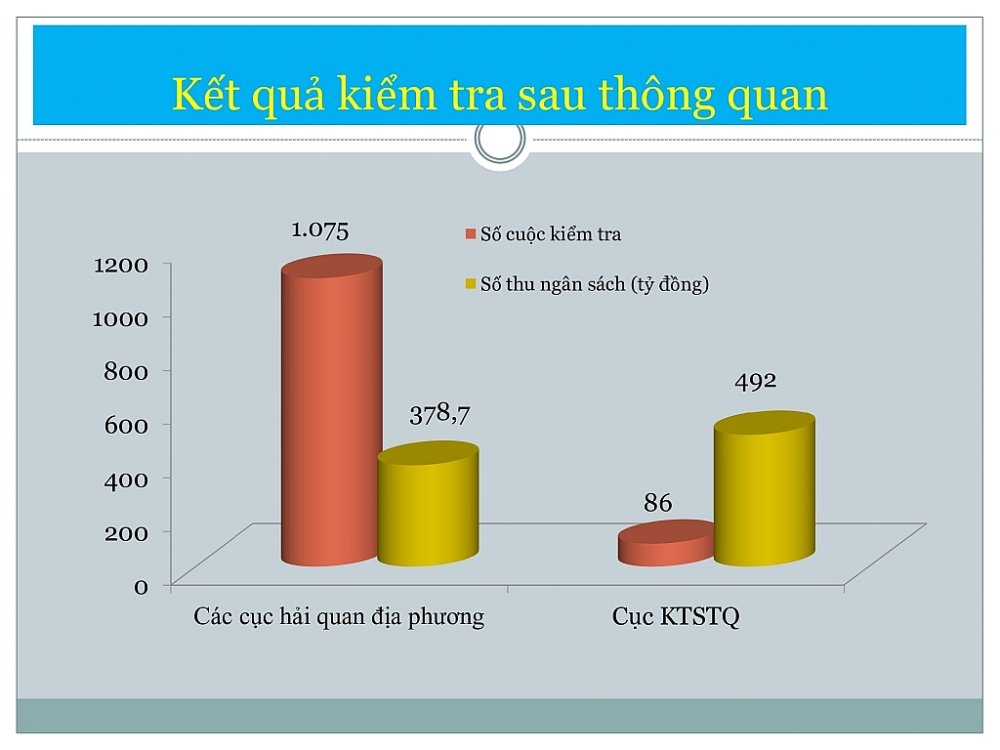 Cục Kiểm tra sau thông quan thu nộp ngân sách tăng hơn 100 tỷ đồng