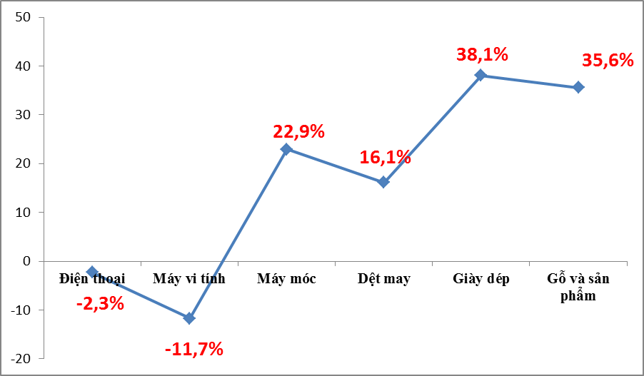 Xuất khẩu dệt may, giày dép, đồ gỗ tăng trưởng mạnh trở lại