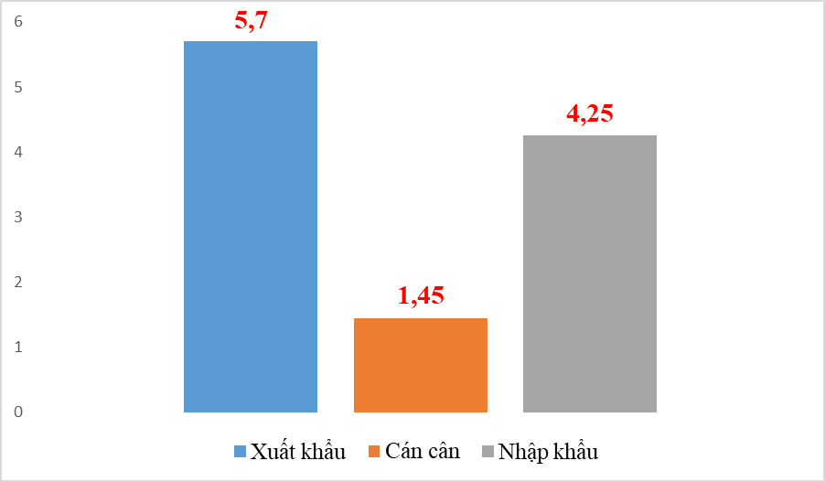 Nhập khẩu linh kiện, phụ tùng ô tô đạt hơn 4 tỷ USD