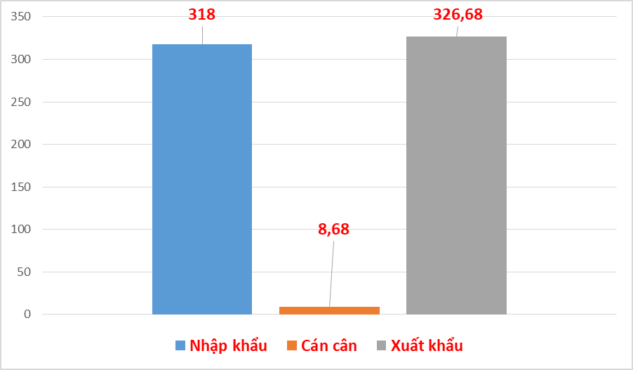 Xuất nhập khẩu đạt gần 650 tỷ USD