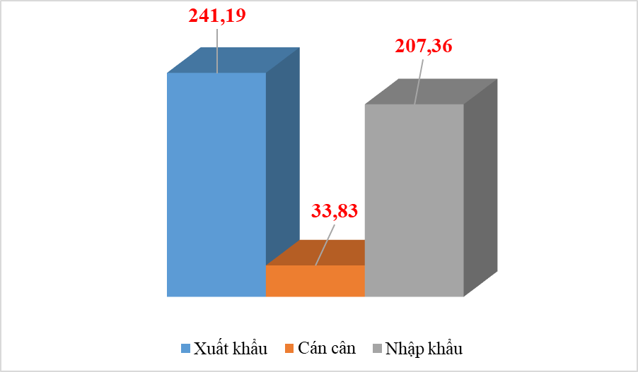 Kim ngạch xuất nhập khẩu của doanh nghiệp FDI đạt gần 450 tỷ USD