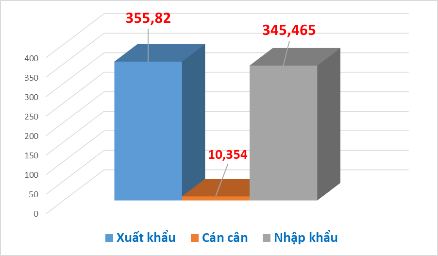 Xuất nhập khẩu đạt hơn 701 tỷ USD