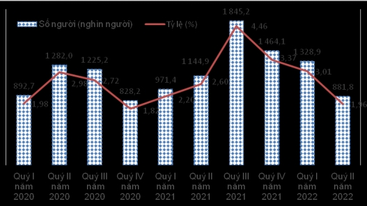 Tỷ lệ thất nghiệp giảm 0,4% so với quý I/2022