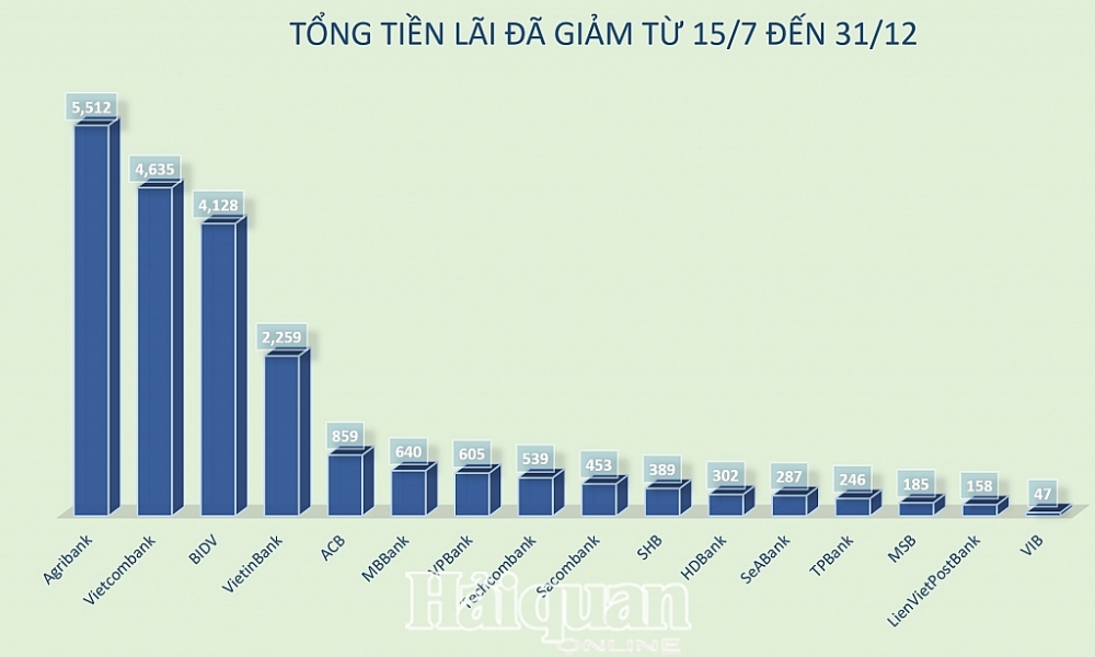 Tổng tiền lãi đã giảm hỗ trợ khách hàng của 16 ngân hàng từ 15/7 đến 31/12. Biểu đồ: H.Dịu