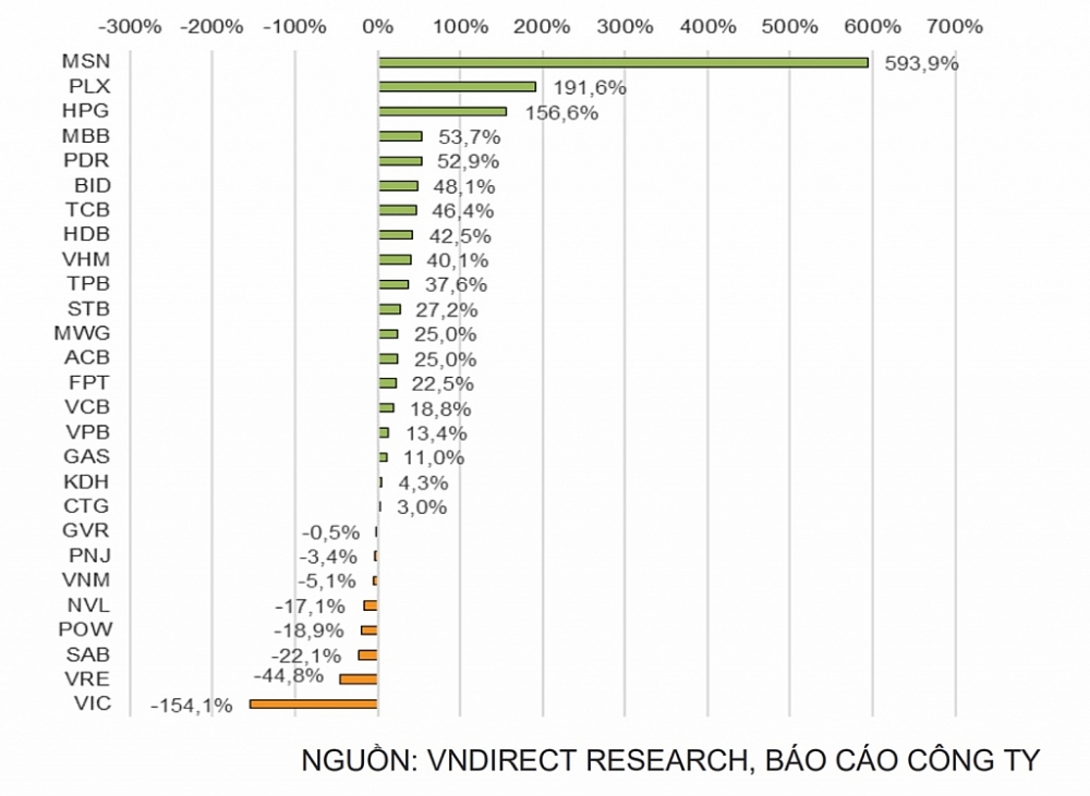 LN của các DN VN30 chỉ tăng 3,2% svck trong Q4/21 nhưng cả năm đạt 31,3% svck Trong Q4/21, kết quả khiêm tốn của VN30.