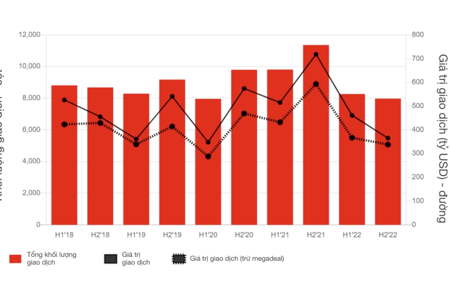 Kỳ vọng 2023 sẽ là năm hứa hẹn với thị trường M&A