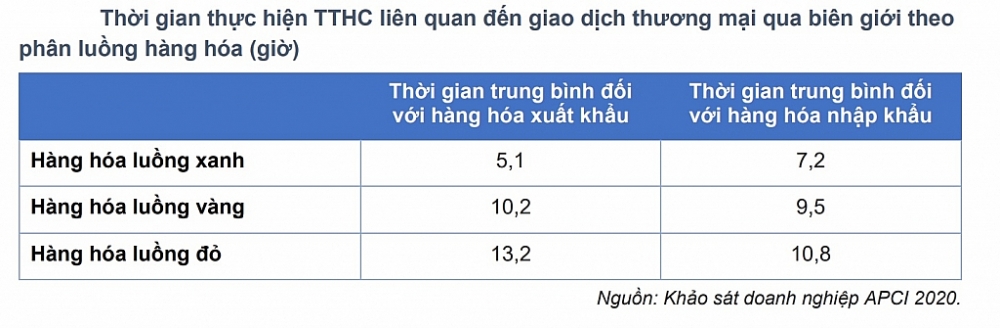 Thời gia thực hiện thông quan hàng hóa theo phân luồng.