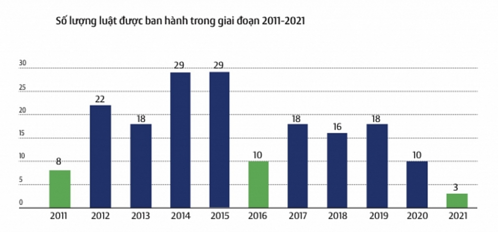 Hoạt động xây dựng luật đang trong giai đoạn “chuyển tiếp”.