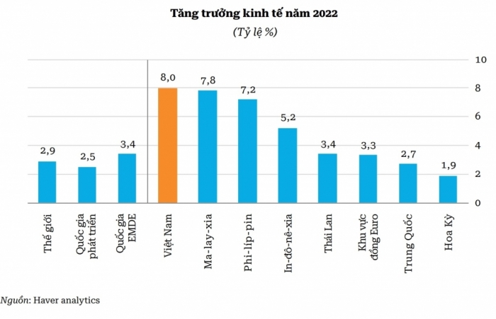 WB: Việt Nam còn dư địa triển khai biện pháp thúc đẩy tăng trưởng kinh tế
