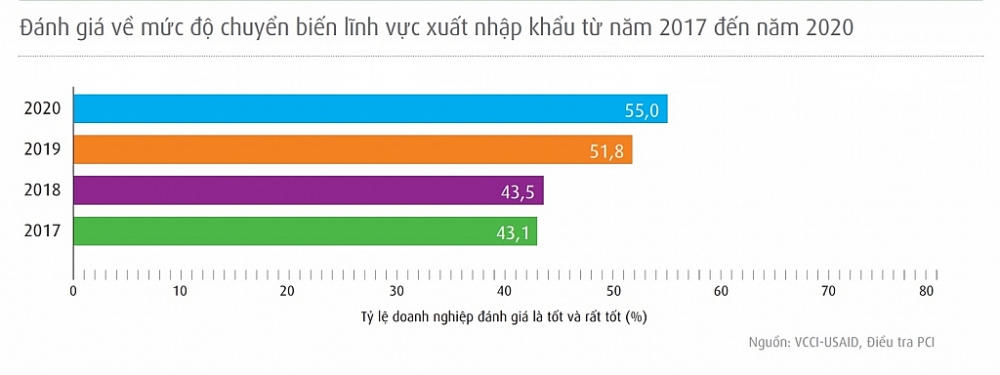 Đánh giá về mức độ chuyển biến của lĩnh vực xuất nhập khẩu từ 2017-2020.