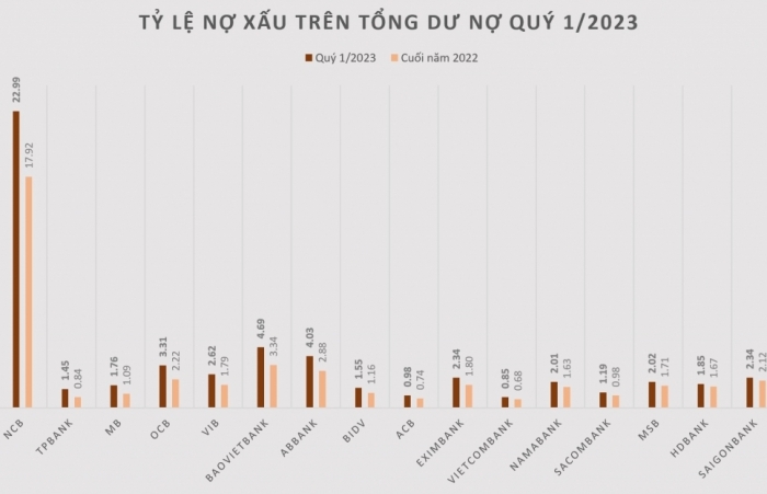 Gánh nặng nợ xấu ngân hàng ngày càng "phình to"