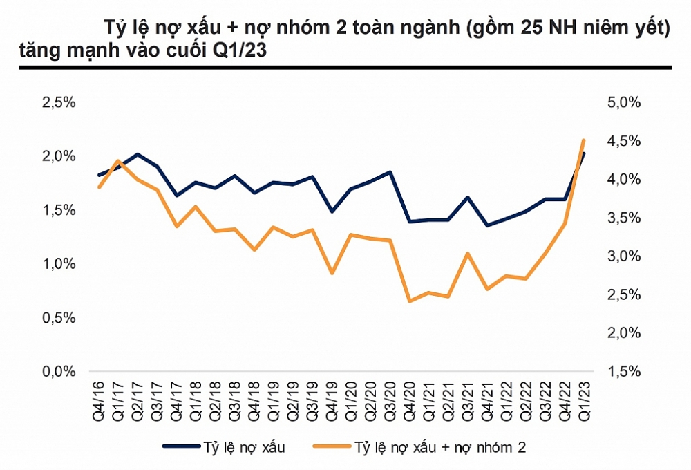 Tỷ lệ nợ xấu + nợ nhóm 2 toàn ngành (gồm 25 NH niêm yết) tăng mạnh vào cuối quý 1/2023. Nguồn: VNDirect
