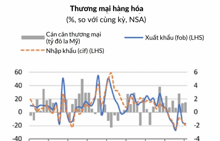 WB khuyến nghị quản lý ngoại hối linh hoạt, đẩy nhanh giải ngân đầu tư công