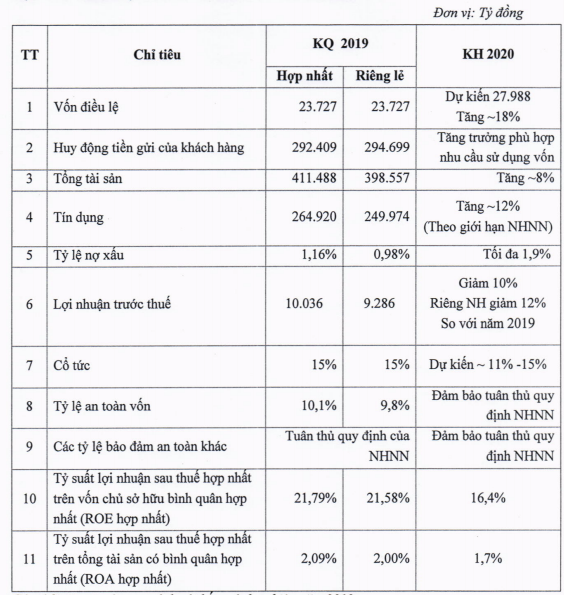 co dong mb lo no xau tang tu cong ty tai chinh mcredit