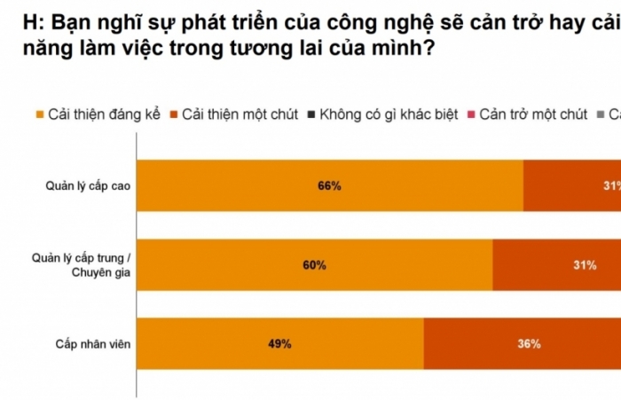 Công nghệ sẽ làm biến đổi nhanh chóng đến việc làm trong lĩnh vực tài chính