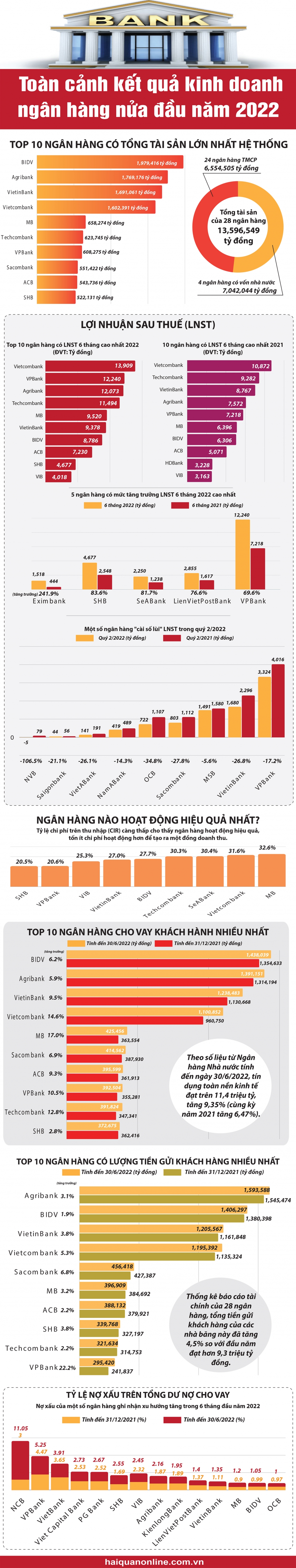 Infographics: Toàn cảnh kết quả kinh doanh ngân hàng nửa đầu năm 2022