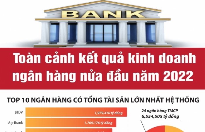 Infographics: Toàn cảnh kết quả kinh doanh ngân hàng nửa đầu năm 2022