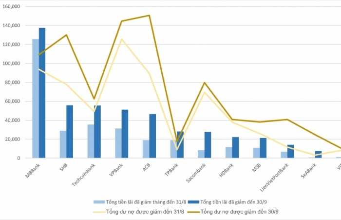 Tổng số tiền giảm lãi suất của các ngân hàng đã đạt gần 60% theo cam kết