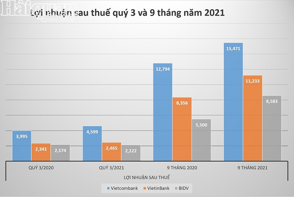 3 "ông lớn" ngân hàng: Vẫn lãi "khủng" nhưng nợ xấu cũng tăng nhanh