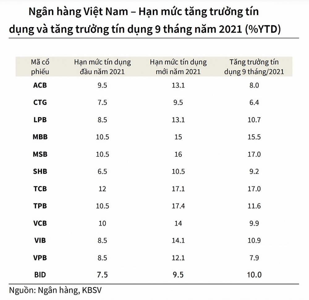 Ngân hàng vẫn chờ thêm “room” tín dụng