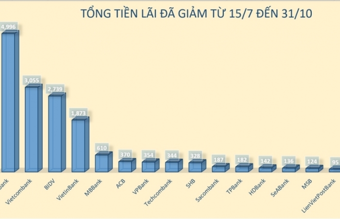 16 ngân hàng đã giảm hơn 15.500 tỷ đồng lãi suất cho vay theo cam kết