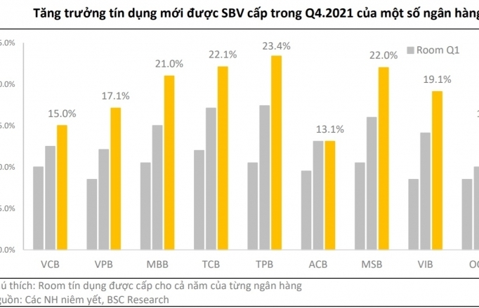 Những ngân hàng nào được nới "room" tín dụng?